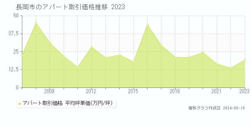 長岡市のアパート価格推移グラフ 
