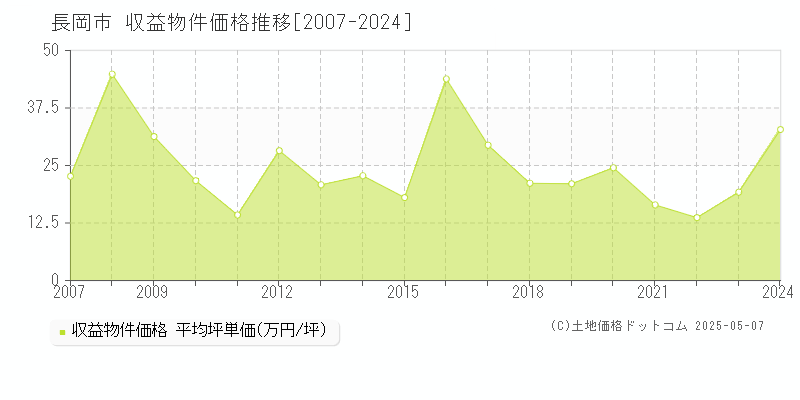 長岡市(新潟県)の収益物件価格推移グラフ(坪単価)[2007-2024年]