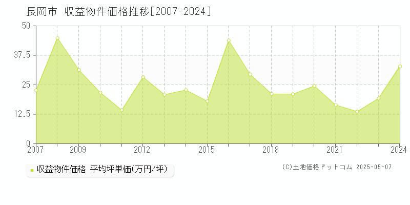 長岡市のアパート価格推移グラフ 