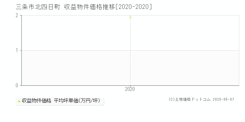 三条市北四日町のアパート価格推移グラフ 