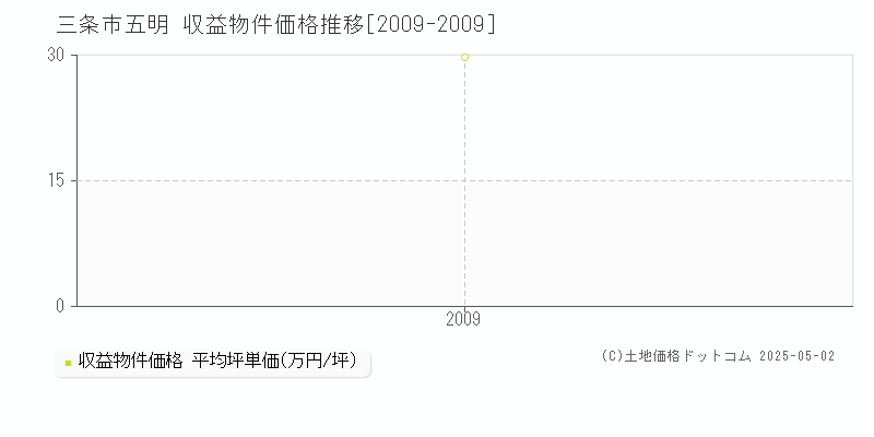 三条市五明のアパート取引価格推移グラフ 