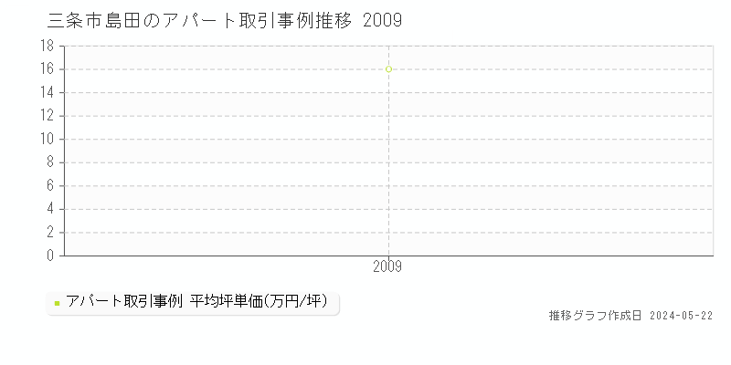 三条市島田のアパート価格推移グラフ 