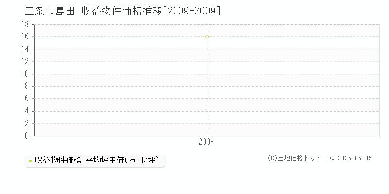 三条市島田のアパート価格推移グラフ 