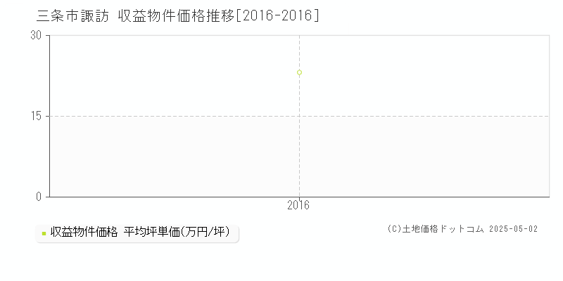 諏訪(三条市)の収益物件価格推移グラフ(坪単価)[2016-2016年]