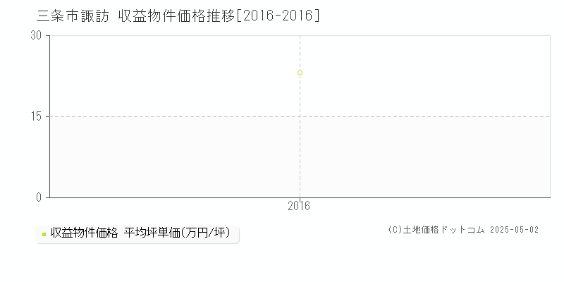 三条市諏訪のアパート取引事例推移グラフ 