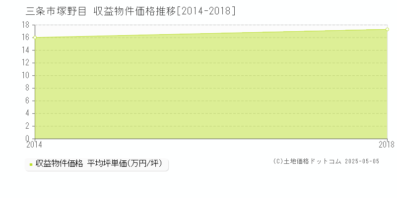 塚野目(三条市)の収益物件価格推移グラフ(坪単価)[2014-2018年]