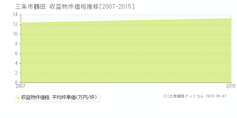 鶴田(三条市)の収益物件価格推移グラフ(坪単価)[2007-2015年]