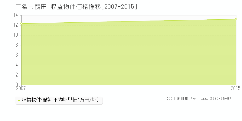 三条市鶴田のアパート価格推移グラフ 