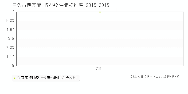 西裏館(三条市)の収益物件価格推移グラフ(坪単価)[2015-2015年]