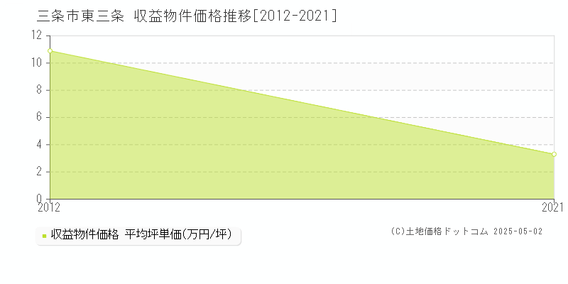 東三条(三条市)の収益物件価格推移グラフ(坪単価)[2012-2021年]