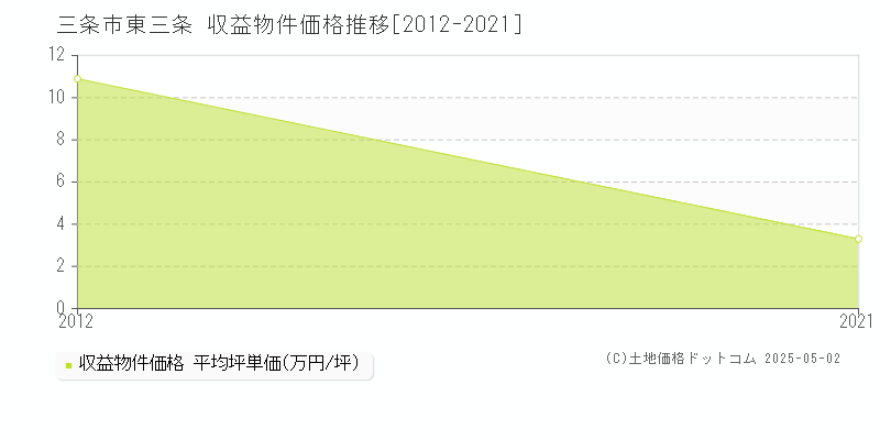 三条市東三条のアパート取引事例推移グラフ 