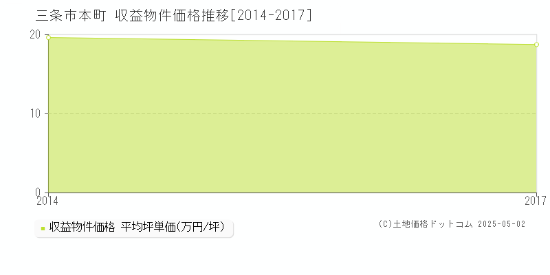 本町(三条市)の収益物件価格推移グラフ(坪単価)[2014-2017年]