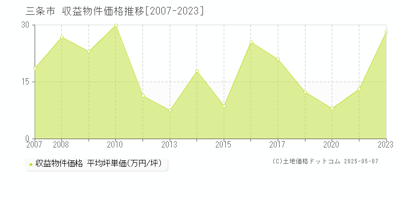 三条市(新潟県)の収益物件価格推移グラフ(坪単価)[2007-2023年]