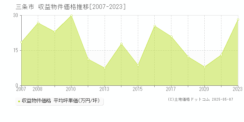 三条市のアパート価格推移グラフ 