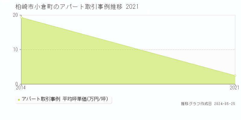 柏崎市小倉町のアパート価格推移グラフ 