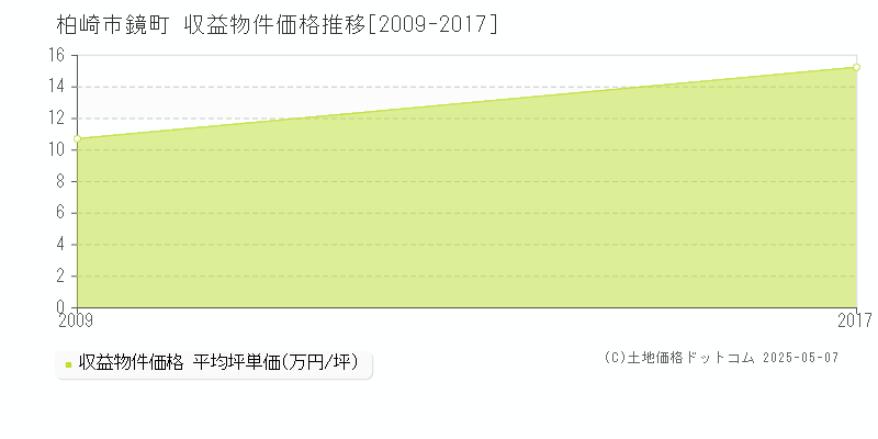 鏡町(柏崎市)の収益物件価格推移グラフ(坪単価)[2009-2017年]