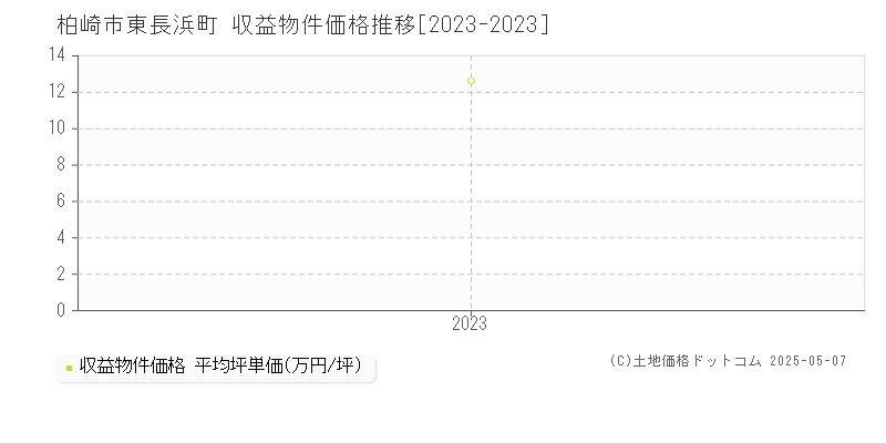 柏崎市東長浜町のアパート価格推移グラフ 