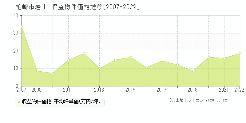 柏崎市岩上の収益物件価格推移グラフ(坪単価)[2007-2022年]
