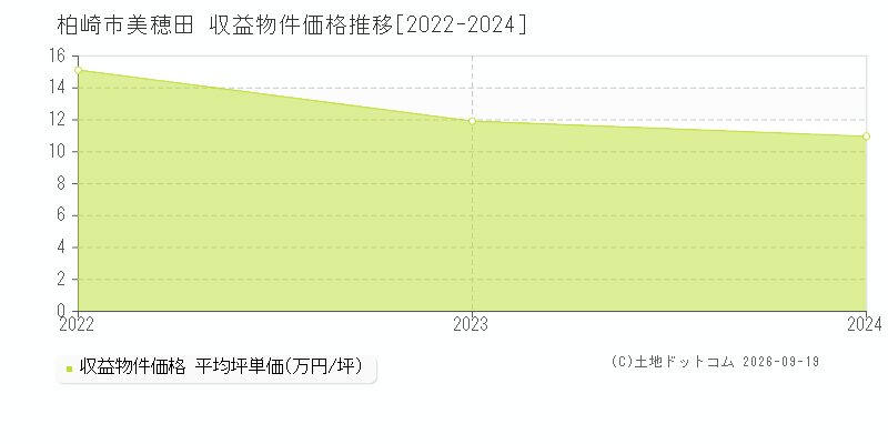 柏崎市美穂田の収益物件価格推移グラフ(坪単価)[2022-2024年]