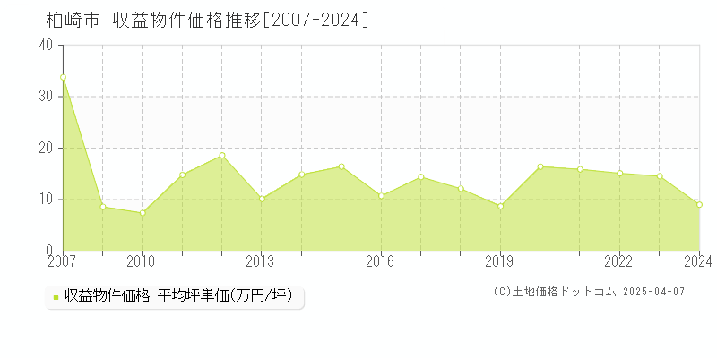 柏崎市のアパート価格推移グラフ 