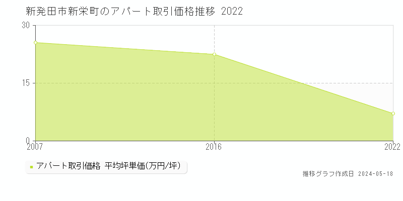 新発田市新栄町のアパート価格推移グラフ 