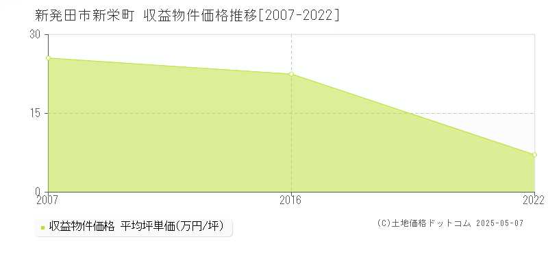 新栄町(新発田市)の収益物件価格推移グラフ(坪単価)[2007-2022年]