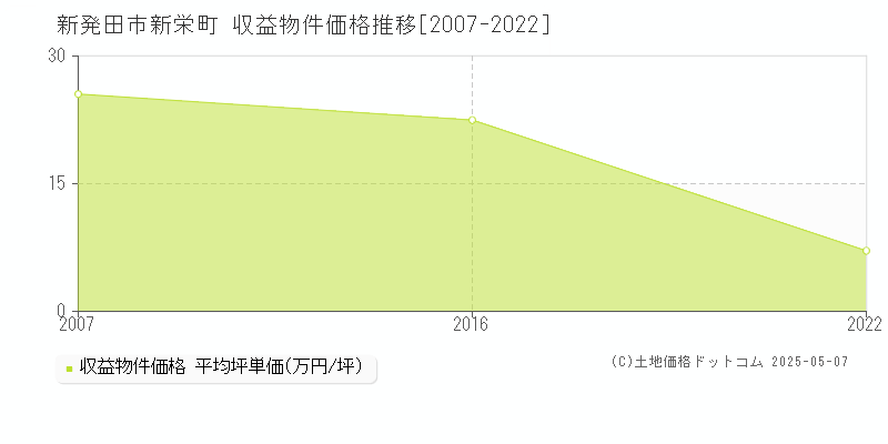 新発田市新栄町のアパート価格推移グラフ 