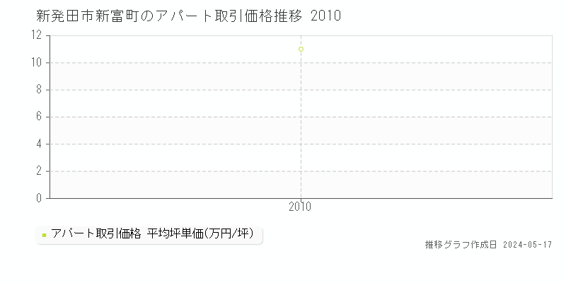 新発田市新富町のアパート価格推移グラフ 