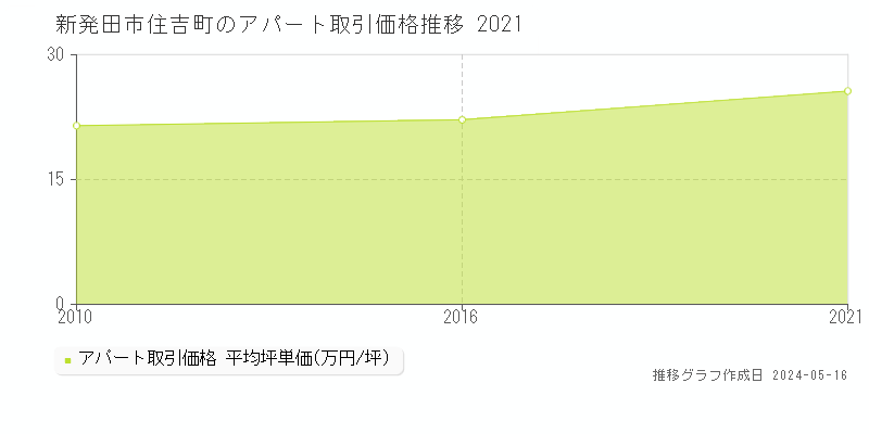 新発田市住吉町のアパート価格推移グラフ 