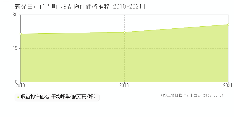 住吉町(新発田市)の収益物件価格推移グラフ(坪単価)[2010-2021年]