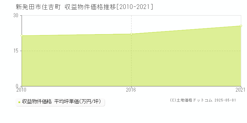 新発田市住吉町のアパート価格推移グラフ 