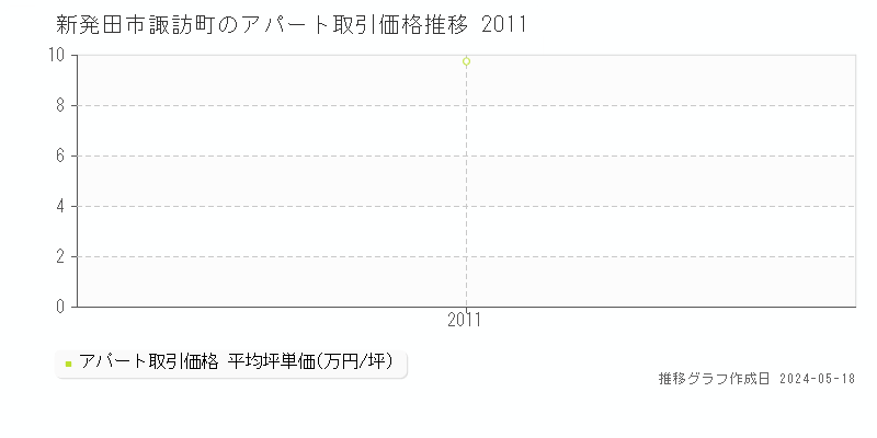 新発田市諏訪町のアパート価格推移グラフ 
