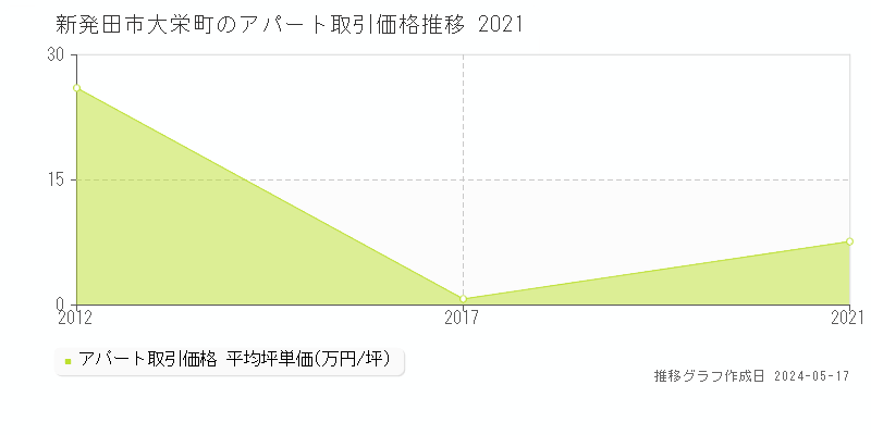 新発田市大栄町のアパート価格推移グラフ 