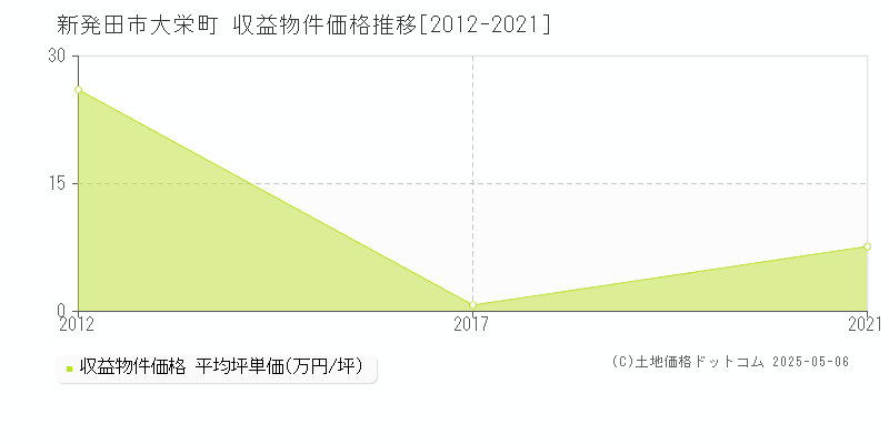 大栄町(新発田市)の収益物件価格推移グラフ(坪単価)[2012-2021年]
