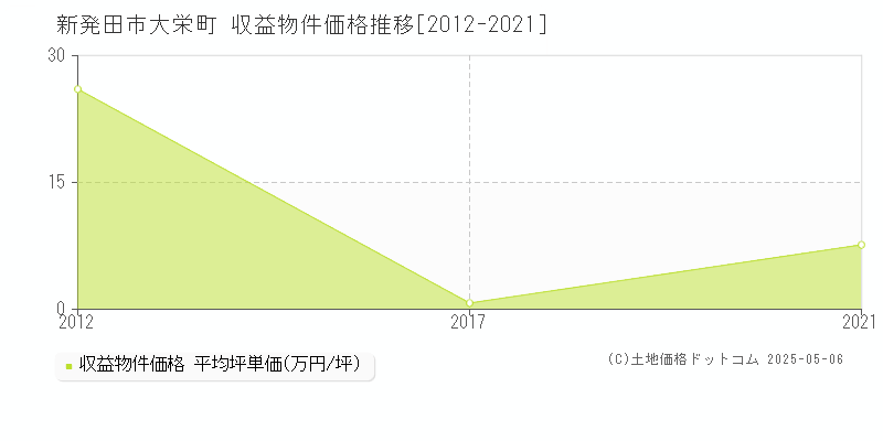 新発田市大栄町のアパート価格推移グラフ 