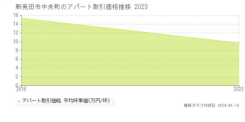 新発田市中央町のアパート価格推移グラフ 