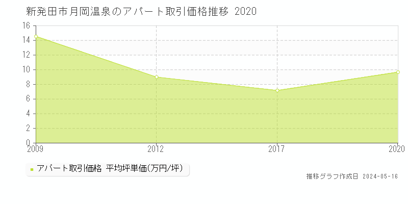 新発田市月岡温泉のアパート価格推移グラフ 