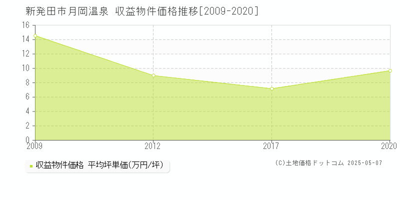月岡温泉(新発田市)の収益物件価格推移グラフ(坪単価)[2009-2020年]