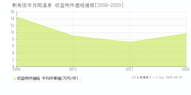 新発田市月岡温泉のアパート価格推移グラフ 