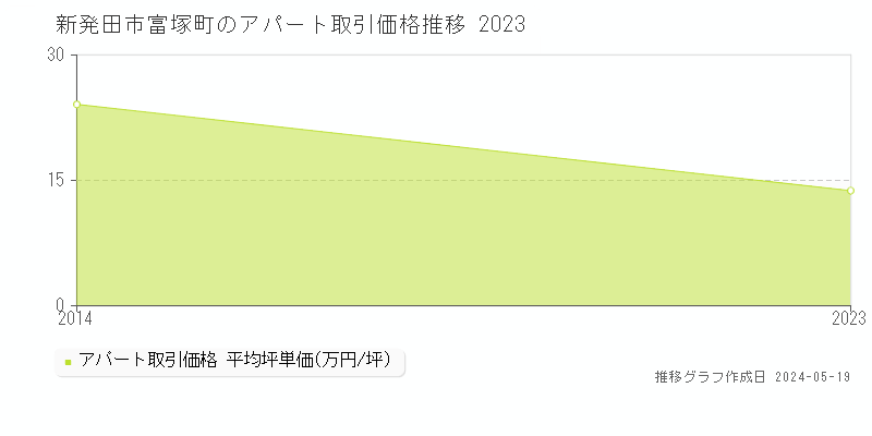 新発田市富塚町のアパート価格推移グラフ 