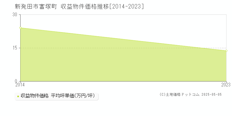 富塚町(新発田市)の収益物件価格推移グラフ(坪単価)[2014-2023年]
