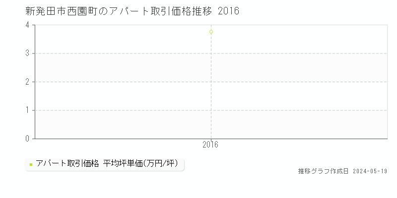 新発田市西園町のアパート価格推移グラフ 