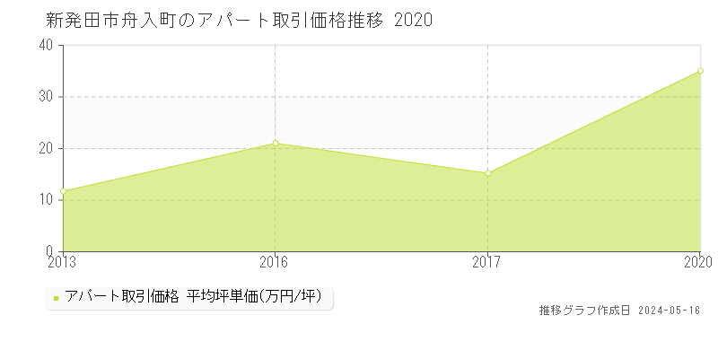 新発田市舟入町のアパート価格推移グラフ 