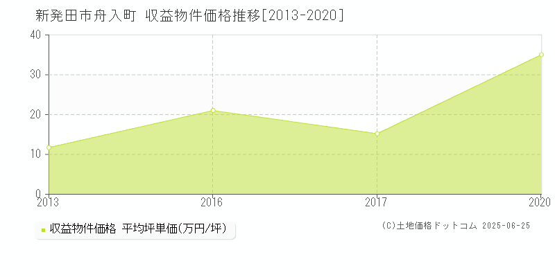 舟入町(新発田市)の収益物件価格推移グラフ(坪単価)[2013-2020年]