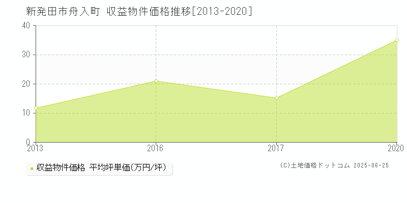 新発田市舟入町のアパート価格推移グラフ 