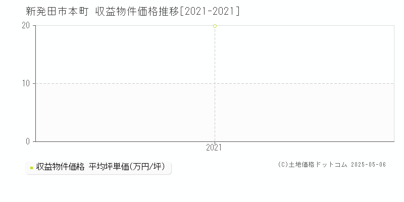 本町(新発田市)の収益物件価格推移グラフ(坪単価)[2021-2021年]