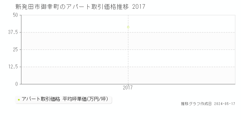 新発田市御幸町のアパート価格推移グラフ 