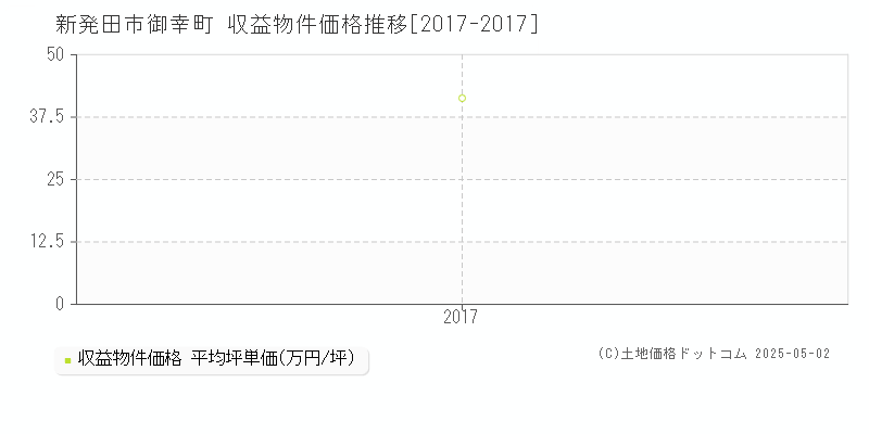 新発田市御幸町のアパート価格推移グラフ 