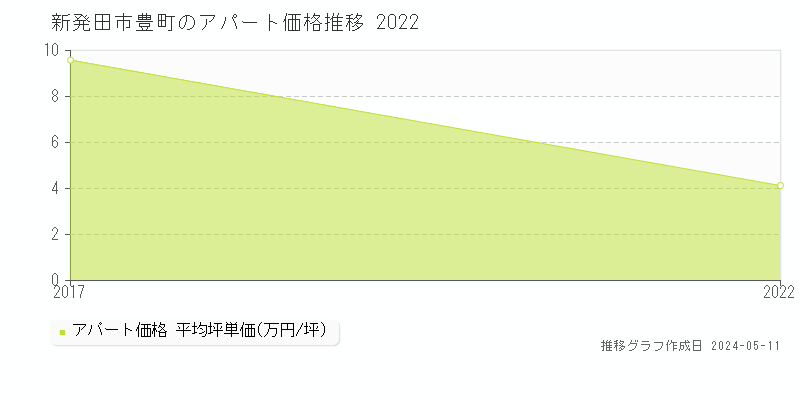新発田市豊町のアパート価格推移グラフ 