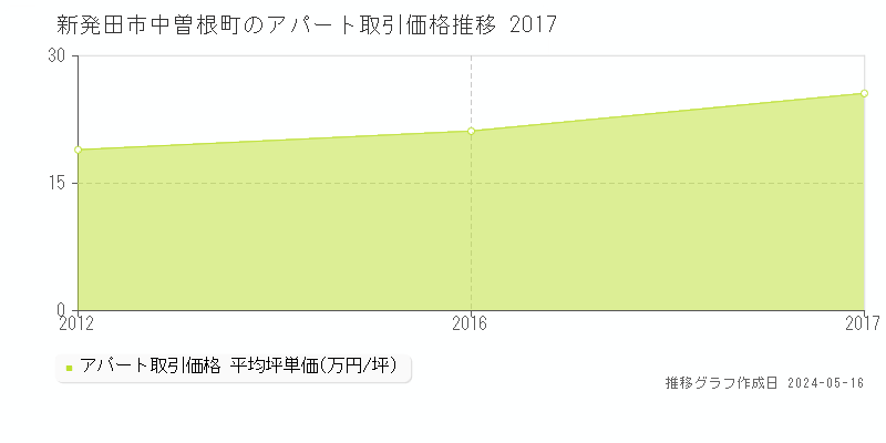 新発田市中曽根町のアパート価格推移グラフ 